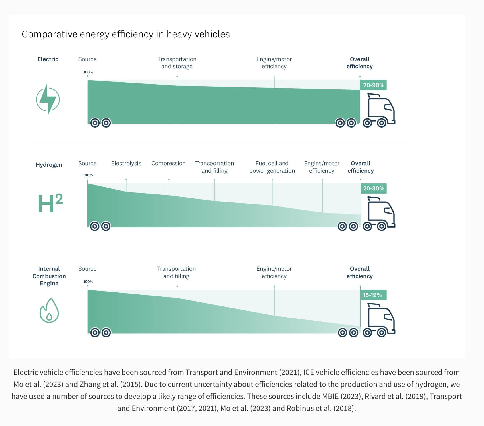 The meme is a humorous comparison of the efficiency of different modes of transportation. It features a graph with a series of vehicles, each labeled with its type (e.g. "Electric", "Hydrogen", and "Internal Combustion") and a percentage representing its efficiency. The text "1% of the energy you put in is used for actual work. The rest is wasted as heat." is written above the graph.