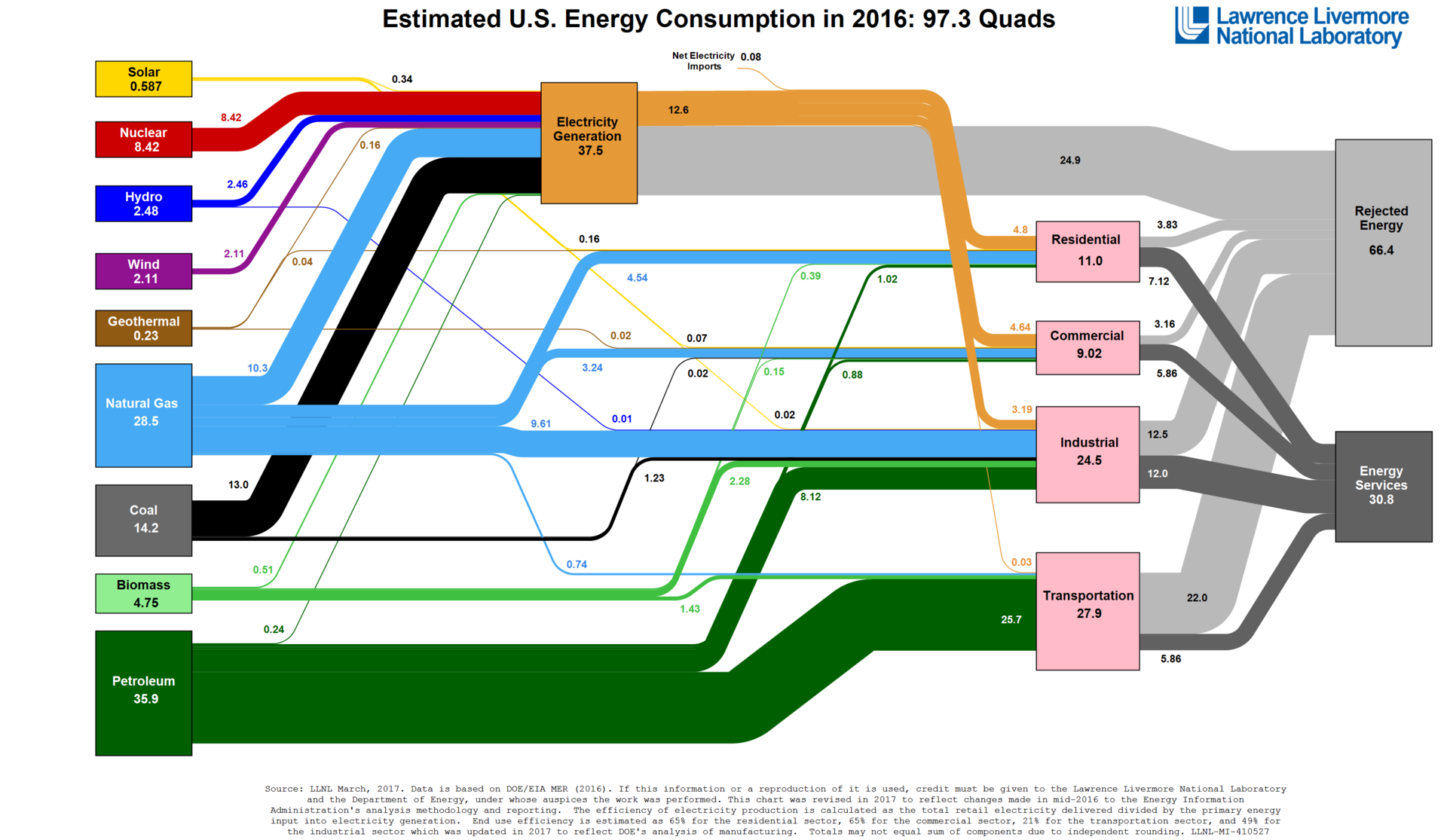 The meme is an image of a complex flowchart showing the estimated U.S. energy consumption in 2016, with various energy sources and their corresponding percentages. The image is titled "Estimated U.S. Energy Consumptio...