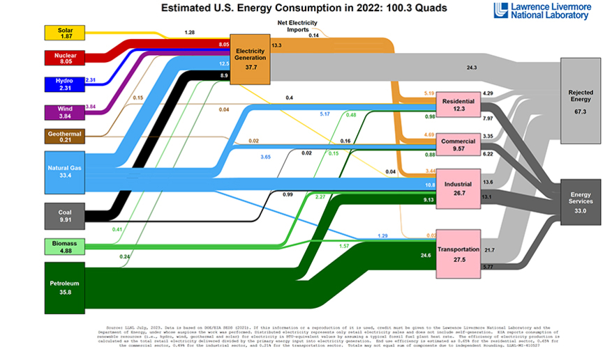 The meme is a visual representation of the estimated U.S. energy consumption in 2022, broken down into various categories. The image is a flowchart-like diagram with different colors and lines representing different t...