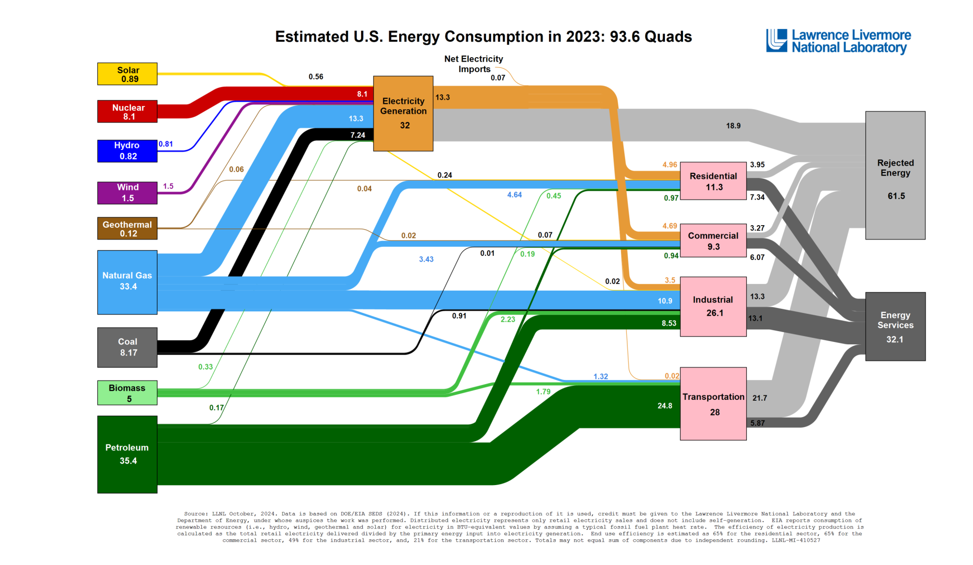 The meme is a visual representation of the estimated U.S. energy consumption in 2023, using a flowchart to illustrate the various sources of energy and their relationships. The chart shows that energy is generated fro...