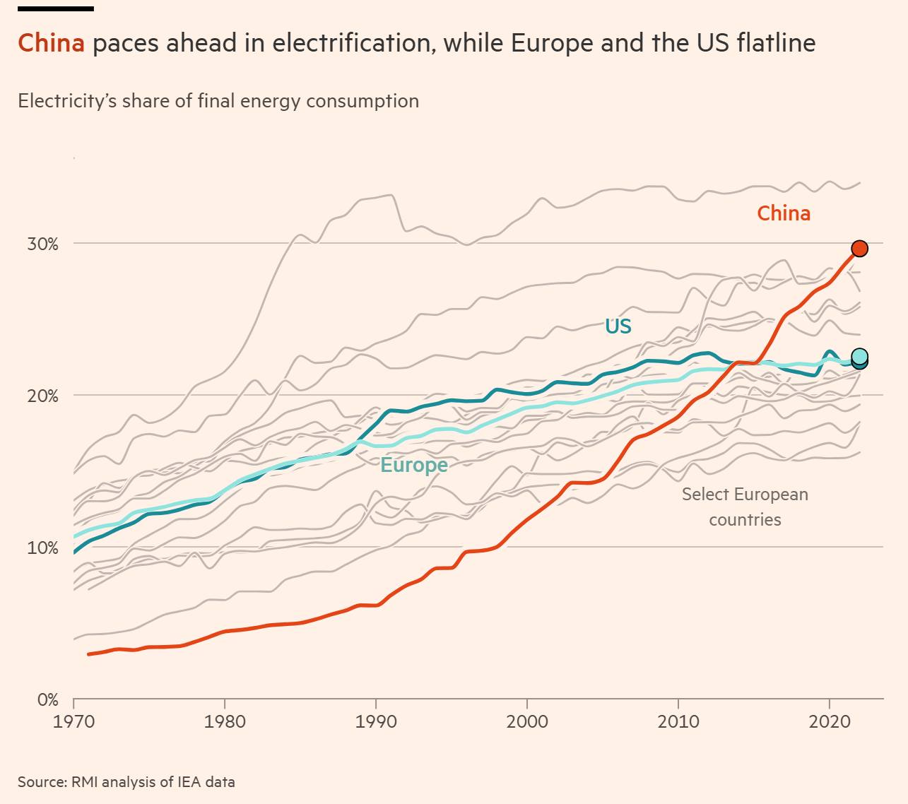 The meme is a graph comparing the growth of electricity consumption in China and the United States from 1970 to 2020. The graph shows that China's electricity consumption has grown exponentially, while the US's has pl...