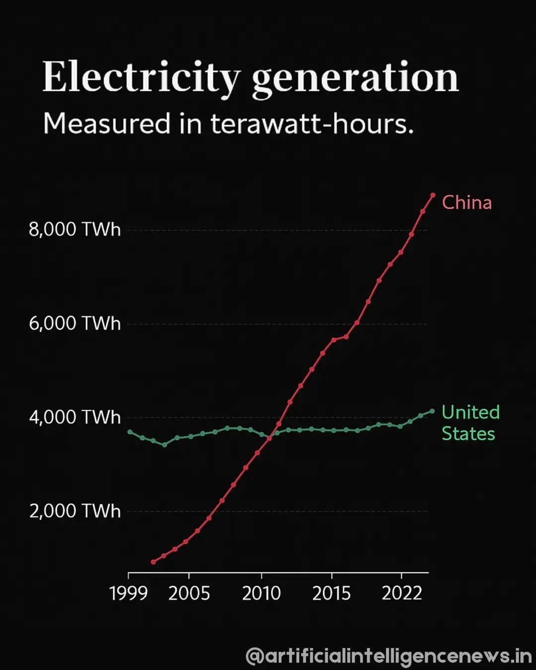 The meme shows a graph with a steep increase in electricity consumption, from 0 to over 100,000 TWh in just a few years. The text above the graph reads "Electricity consumption in China" and below it says "Now". The i...