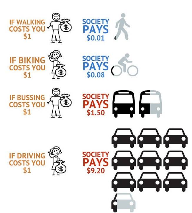 The meme is a humorous comparison of two types of transportation: walking and driving. It presents a satirical take on the concept of "if you pay for it, it's yours" by applying it to transportation. The text in the image reads: "If walking costs you $1, then driving costs you $1.25. If biking costs you $1, then driving costs you $1.25."