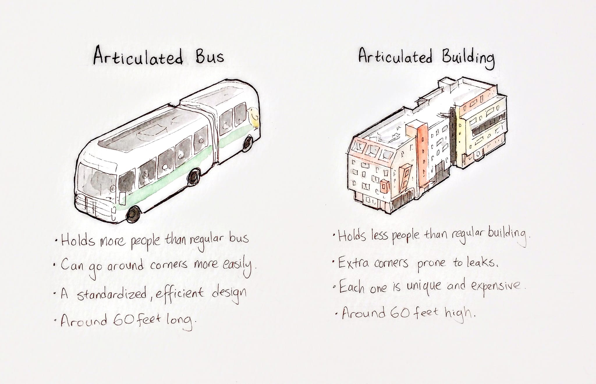 The meme is a humorous comparison between two buildings, with the caption "Articulated Bus" and "Articulated Building". The image shows a bus with a long, curved body, with the text "Holds more people than a regular bus" and "Can go around corners more easily". Next to it, a building is depicted with a similar curved shape, with the text "Holds more people than a regular building" and "Can go around corners more easily".